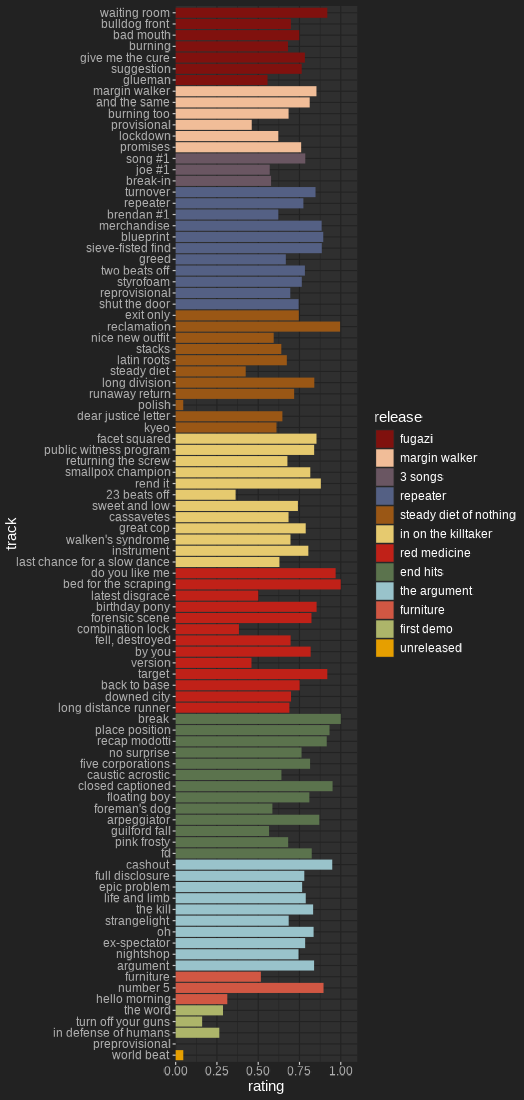 Bar chart on the ‘discography’ page.