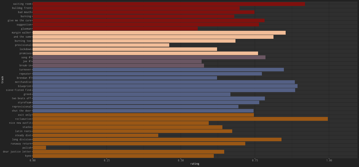 Fugazi song ratings from Fugazetteer.