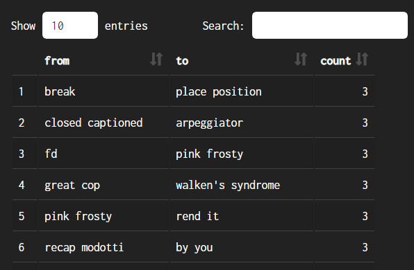 Data table on the ‘transitions’ page.